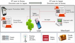KT and NTT Docomo: How it works